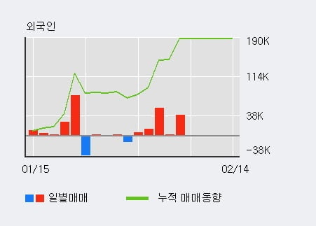 [한경로보뉴스] '일진디스플' 5% 이상 상승, 전일 외국인 대량 순매수