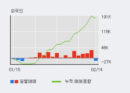 [한경로보뉴스] '한국콜마홀딩스' 5% 이상 상승, 전일 외국인 대량 순매수