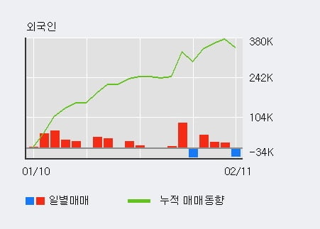[한경로보뉴스] '한국선재' 10% 이상 상승, 전형적인 상승세, 단기·중기 이평선 정배열