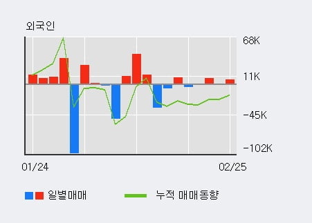 [한경로보뉴스] '엔에스엔' 10% 이상 상승, 전형적인 상승세, 단기·중기 이평선 정배열