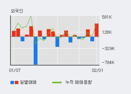 [한경로보뉴스] '우리기술' 15% 이상 상승, 전일 외국인 대량 순매수