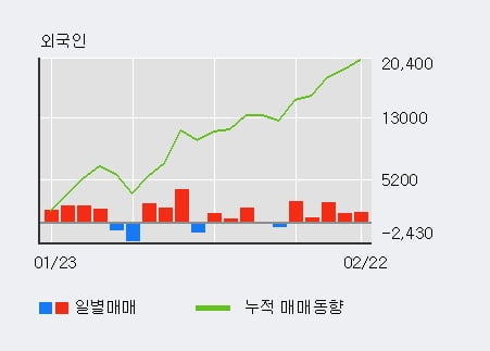 [한경로보뉴스] '스카이문스테크놀로지' 10% 이상 상승, 외국인 5일 연속 순매수(7,525주)