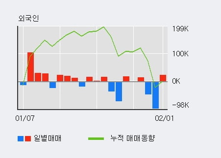 [한경로보뉴스] '세중' 52주 신고가 경신, 전일 외국인 대량 순매수