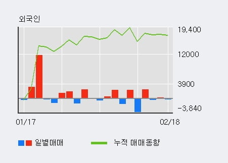 [한경로보뉴스] '서울리거' 10% 이상 상승, 외국인 6일 연속 순매수(2.2만주)