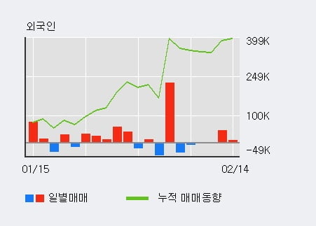 [한경로보뉴스] '옴니텔' 10% 이상 상승, 전일 외국인 대량 순매수