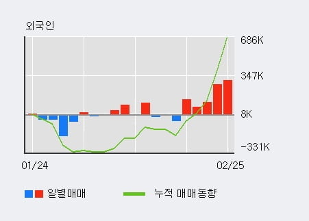 [한경로보뉴스] '아리온' 10% 이상 상승, 최근 3일간 외국인 대량 순매수