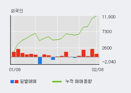 [한경로보뉴스] '엔텔스' 10% 이상 상승, 전형적인 상승세, 단기·중기 이평선 정배열