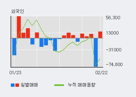 [한경로보뉴스] '웰크론한텍' 10% 이상 상승, 전일 외국인 대량 순매수