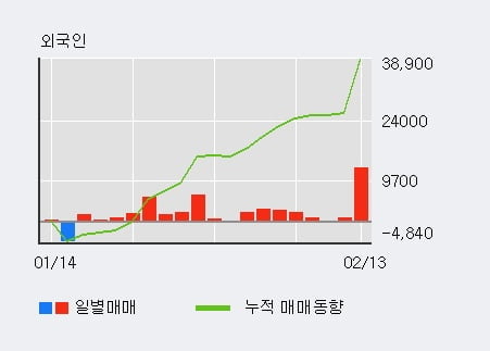 [한경로보뉴스] 'STX엔진' 10% 이상 상승, 전일 외국인 대량 순매수