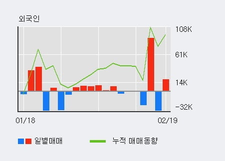 [한경로보뉴스] '에이블씨엔씨' 10% 이상 상승, 기관 5일 연속 순매수(6.6만주)