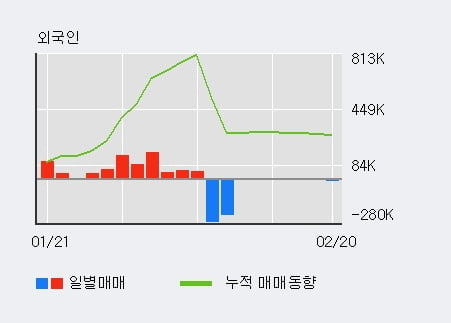 [한경로보뉴스] '휠라코리아' 5% 이상 상승, 전일 외국인 대량 순매수