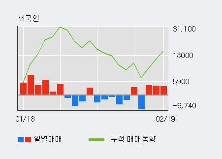 [한경로보뉴스] 'TBH글로벌' 5% 이상 상승, 외국인, 기관 각각 3일 연속 순매수, 16일 연속 순매도