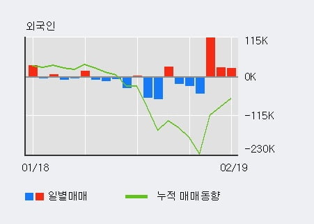 [한경로보뉴스] '아모레퍼시픽' 5% 이상 상승, 외국인 3일 연속 순매수(16.4만주)