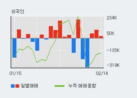 [한경로보뉴스] 'KEC' 5% 이상 상승, 외국인, 기관 각각 3일, 3일 연속 순매수