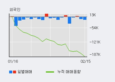 [한경로보뉴스] 'LF' 5% 이상 상승, 주가 상승 중, 단기간 골든크로스 형성