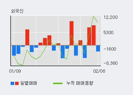 [한경로보뉴스] '씨에스윈드' 5% 이상 상승, 기관 6일 연속 순매수(2.6만주)