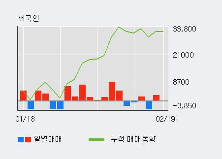 [한경로보뉴스] '아나패스' 52주 신고가 경신, 전일 외국인 대량 순매수