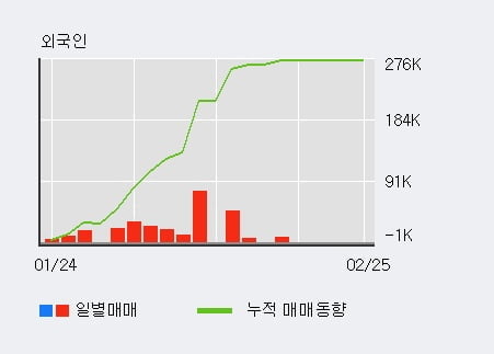 [한경로보뉴스] '메지온' 52주 신고가 경신, 전일 외국인 대량 순매수