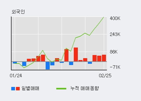 [한경로보뉴스] '코오롱머티리얼' 5% 이상 상승, 외국인 4일 연속 순매수(16.9만주)