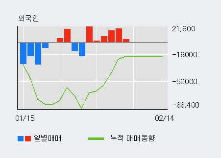 [한경로보뉴스] '한국콜마' 5% 이상 상승, 전일 외국인 대량 순매수