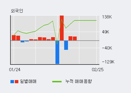 [한경로보뉴스] '내츄럴엔도텍' 10% 이상 상승, 주가 5일 이평선 상회, 단기·중기 이평선 역배열