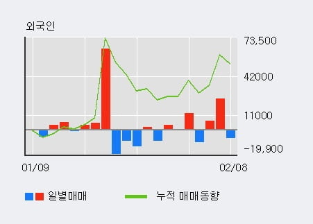 [한경로보뉴스] '유테크' 상한가↑ 도달, 최근 3일간 외국인 대량 순매수