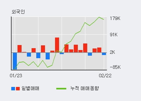 [한경로보뉴스] '큐브엔터' 52주 신고가 경신, 전일 외국인 대량 순매수