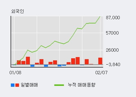 [한경로보뉴스] '인텔리안테크' 52주 신고가 경신, 전일 외국인 대량 순매수