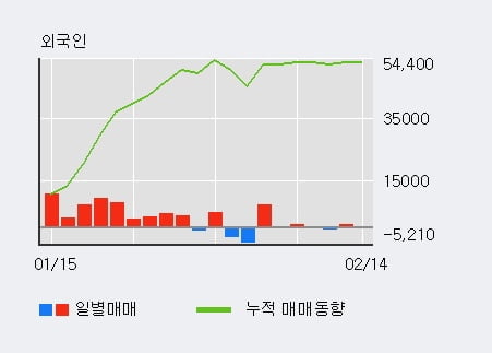 [한경로보뉴스] '슈피겐코리아' 52주 신고가 경신, 최근 3일간 외국인 대량 순매수