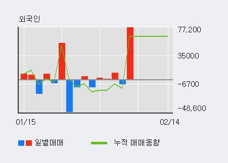 [한경로보뉴스] '토니모리' 5% 이상 상승, 기관 4일 연속 순매수(6,179주)