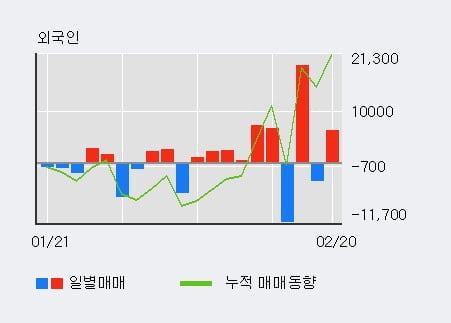 [한경로보뉴스] '셀리버리' 10% 이상 상승, 기관 5일 연속 순매수(12.2만주)