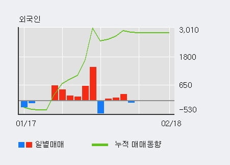 [한경로보뉴스] '쿠쿠홈시스' 5% 이상 상승, 기관 5일 연속 순매수(6,866주)