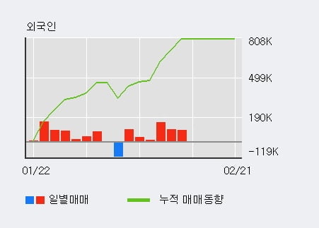 [한경로보뉴스] '크리스탈신소재' 20% 이상 상승, 전형적인 상승세, 단기·중기 이평선 정배열