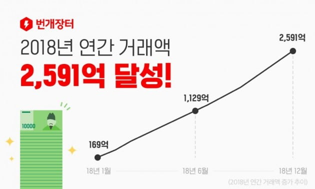 번개장터, 지난 해 거래액 2591억원 달성