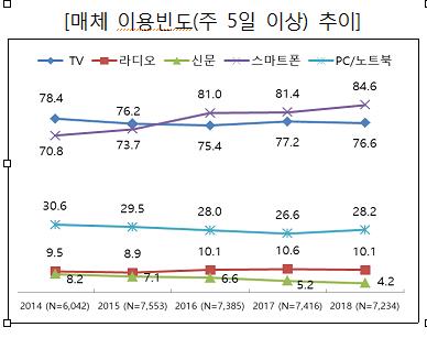 신문 이용빈도 '최저'…스마트폰으로 기사 검색