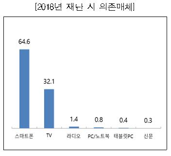 신문 이용빈도 '최저'…스마트폰으로 기사 검색