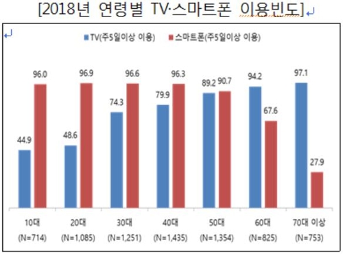 우리나라 국민 스마트폰 보유율 90% 육박…역대 최고