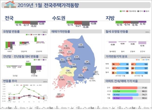 서울 주택가격 4년6개월 만에 하락…정부 규제 영향 본격화
