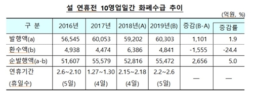 설 앞둔 열흘간 5조6000억원 풀렸다…작년보다 2700억원 증가