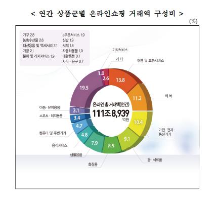 작년 온라인쇼핑 거래액 112조 육박…61.5%는 모바일로