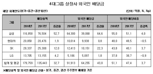 재벌닷컴 "외국인 작년 4대그룹서 배당 9조원…사상 최대"