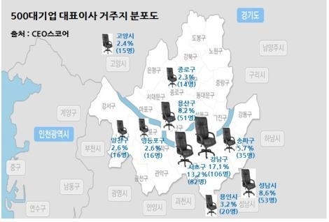 대기업 CEO 3명中 1명은 '강남3구' 거주…압구정 현대 1위