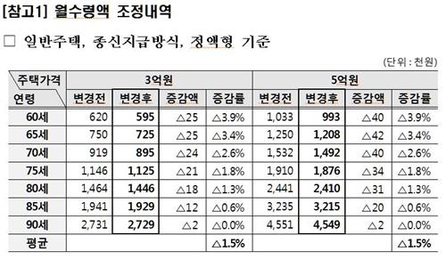 65세 노인 시가 5억원 집 맡기면 주택연금 얼마나 받나