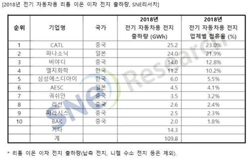 글로벌 전기차 배터리 출하 83% 급증…한중일 '톱5' 경쟁구도