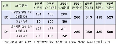 소득상위 의료비 본인부담상한 12만∼57만원↑…"형평성 보완"