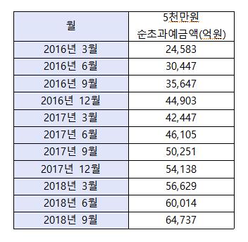 저축은행에 예금보호 못받는 돈 6조5000억원…9개월새 1조↑