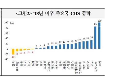 한국 국가부도위험 2007년 이래 최저…영국·프랑스보다 낮아