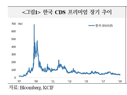 한국 국가부도위험 2007년 이래 최저…영국·프랑스보다 낮아