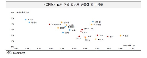 한국 국가부도위험 2007년 이래 최저…영국·프랑스보다 낮아