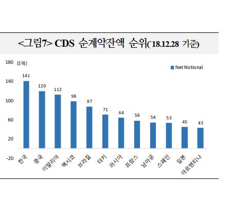 한국 국가부도위험 2007년 이래 최저…영국·프랑스보다 낮아